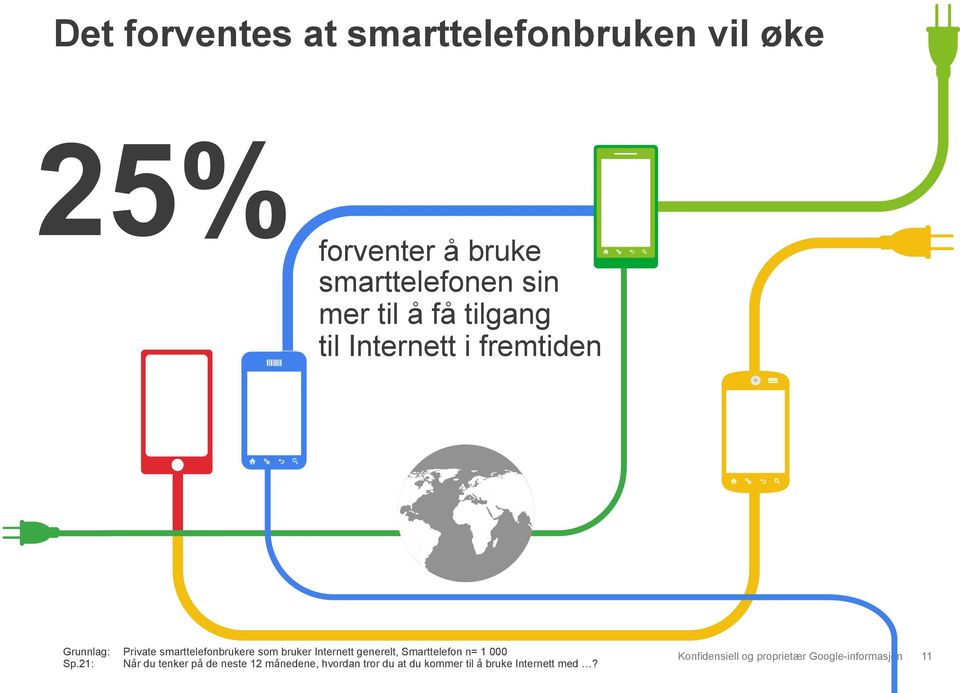 smarttelefonbrukere som bruker Internett generelt, Smarttelefon n= 1 000 Sp.