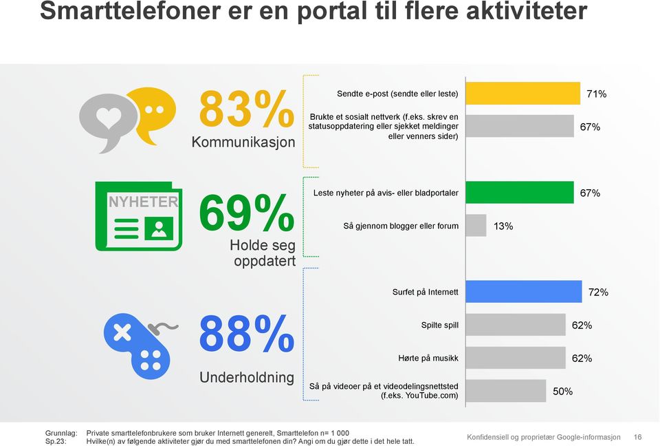 blogger eller forum 13% 67% Surfet på Internett 72% 88% Spilte spill 62% Underholdning Hørte på musikk Så på videoer på et videodelingsnettsted (f.eks. YouTube.