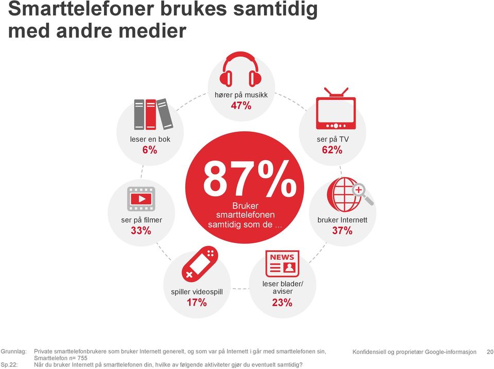 .. ser på TV 62% bruker Internett 37% spiller videospill 17% leser blader/ aviser 23% Grunnlag: Sp.