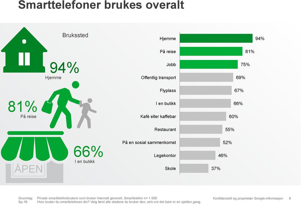 Legekontor Skole 37% 46% 52% Grunnlag: Private smarttelefonbrukere som bruker Internett generelt, Smarttelefon n= 1