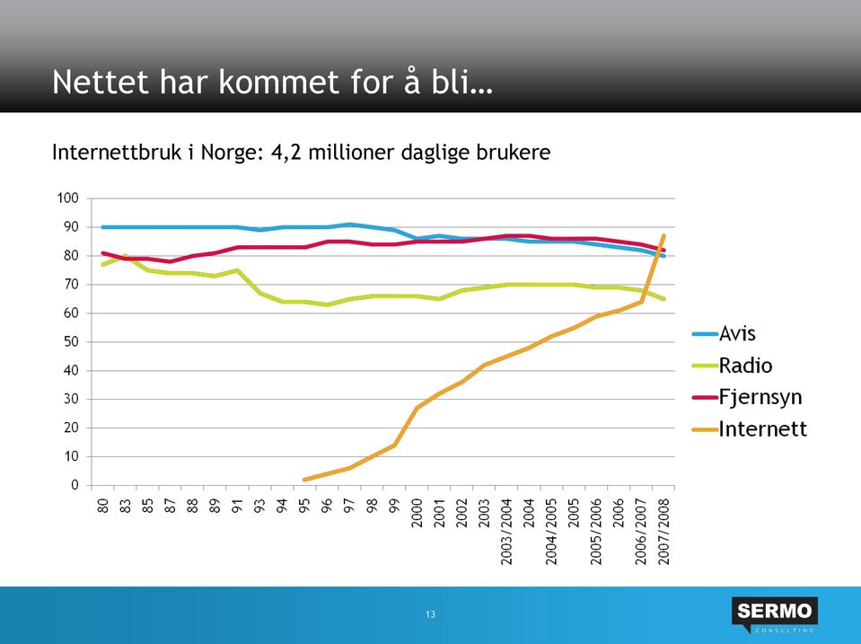 Internettbruk i