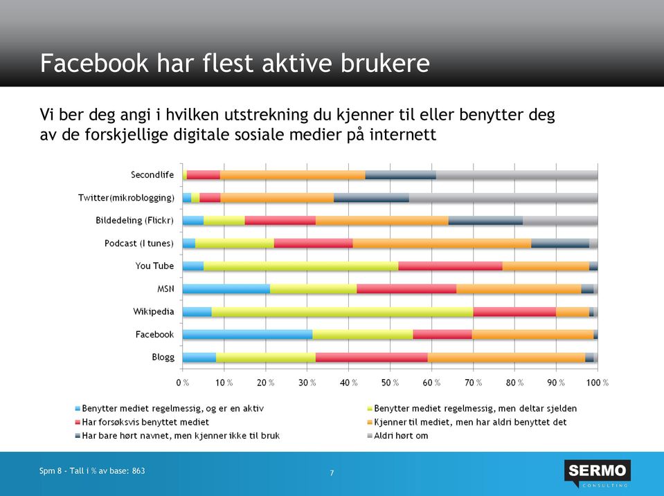 benytter deg av de forskjellige digitale sosiale