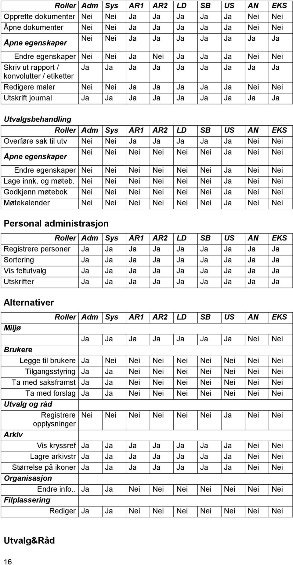 Utvalgsbehandling Roller Adm Sys AR1 AR2 LD SB US AN EKS Overføre sak til utv Nei Nei Ja Ja Ja Ja Ja Nei Nei Åpne egenskaper Nei Nei Nei Nei Nei Nei Ja Nei Nei Endre egenskaper Nei Nei Nei Nei Nei