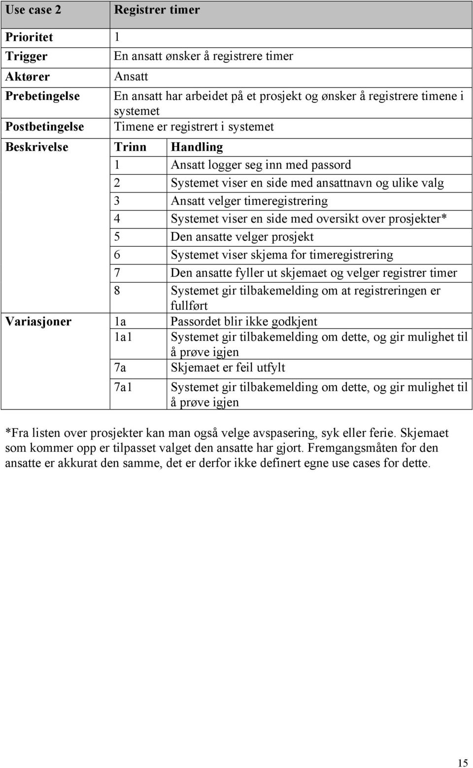 timeregistrering 4 Systemet viser en side med oversikt over prosjekter* 5 Den ansatte velger prosjekt 6 Systemet viser skjema for timeregistrering 7 Den ansatte fyller ut skjemaet og velger registrer