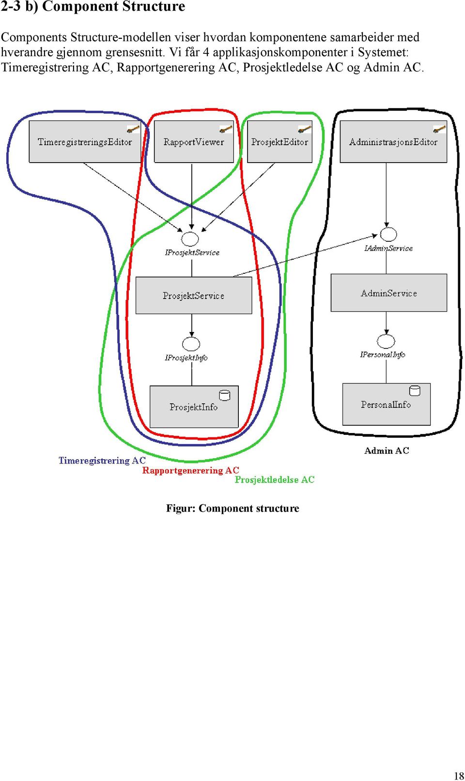 Vi får 4 applikasjonskomponenter i Systemet: Timeregistrering AC,