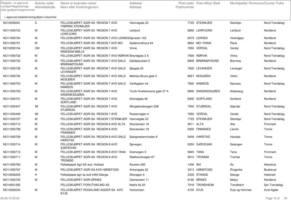 FELLESKJØET AG SA EG 7 AVD Søderlundmyra 54 8622 AA ana ordland 10050154 11050732 C FELLESKJØET AG SA EG 7 AVD DSE ØLLE Vinne 7650 VEDAL FELLESKJØET AG SA EG 7 AVD ØVK Strandgata 2 A 7900 ØVK Verdal