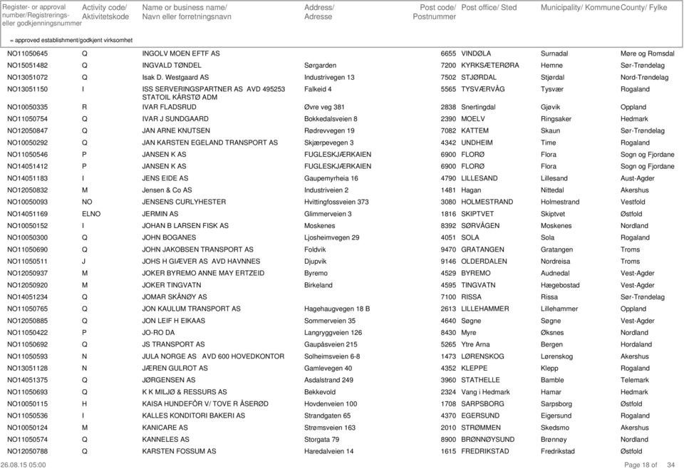 Westgaard AS ndustrivegen 13 7502 STJØDAL Stjørdal ord-trøndelag 13051150 10050335 SS SEVEGSATE AS AVD 495253 STATL KÅSTØ AD VA FLADSUD Falkeid 4 Øvre veg 381 5565 TYSVÆVÅG 2838 Snertingdal Tysvær