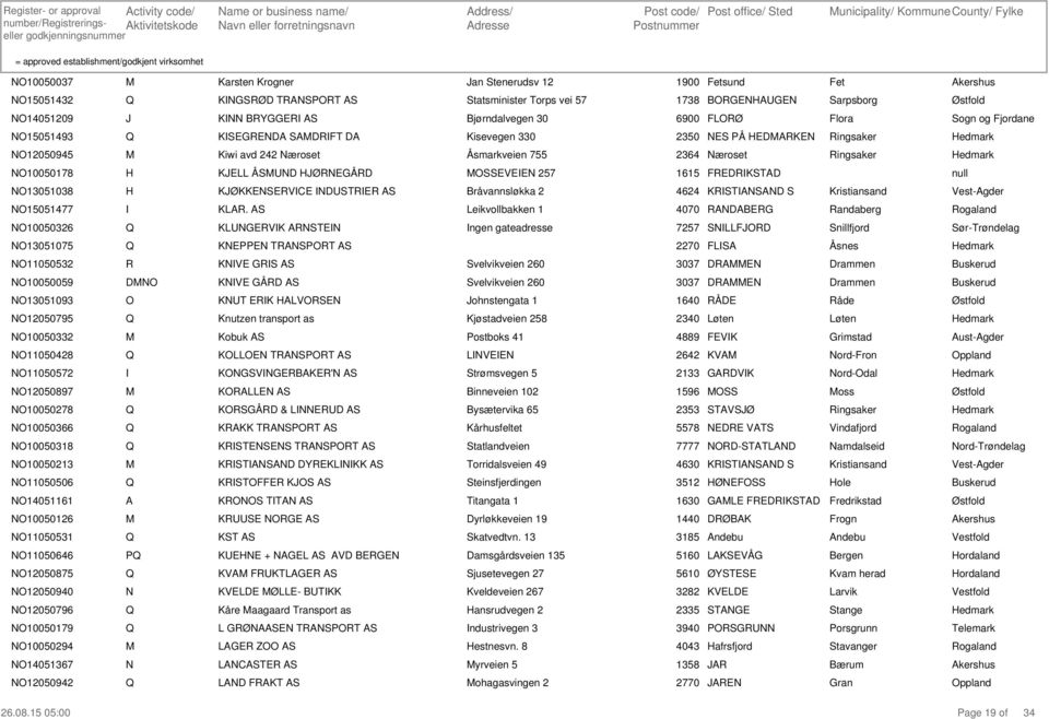 Åsmarkveien 755 2364 æroset ingsaker 10050178 KJELL ÅSUD JØEGÅD SSEVEE 257 1615 FEDKSTAD 13051038 KJØKKESEVCE DUSTE AS Bråvannsløkka 2 4624 KSTASAD S Kristiansand 15051477 KLA.