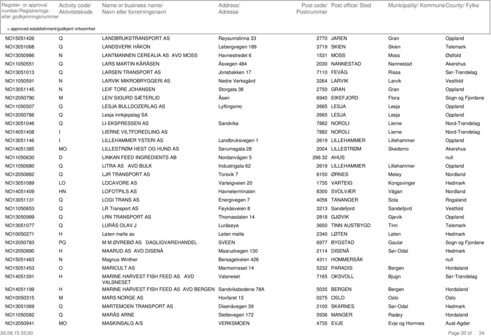 11050591 LAVK KBYGGE AS edre Verksgård 3264 LAVK Larvik 13051145 LEF TE JASE Storgata 38 2750 GA Gran 12050790 LEV SGUD SÆTELD Åsen 6940 EKEFJD Flora 11050507 LESJA BULLDZELAG AS Lyftingsmo 2665