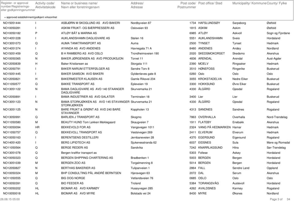 AYADA AS AVD ADEES avnegata 71 A 8480 ADEES Andøy ordland 15051459 B ABEG AS AVD SL sveien 190 2020 SKEDSKSET Skedsmo 10050365 BAKE JØGESE AS AVD DUKSJ Torvet 11 4836 AEDAL Arendal 12050839 Baker