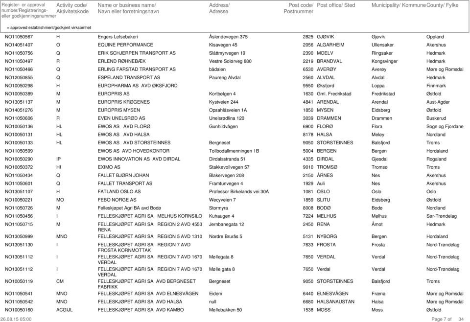 bådalen 6530 AVEØY Averøy øre og omsdal 12050855 ESELAD TAST AS aureng Alvdal 2560 ALVDAL Alvdal 10050298 EUAA AS AVD ØKSFJD 9550 Øksfjord Loppa Finnmark 10050389 EUS AS Kortbølgen 4 1630 Gml.