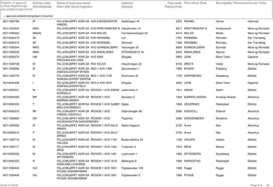 SA AVD EEBU 7391 EEBU ennebu 10050419 FELLESKJØET AG SA AVD EEBU Stamnan 7392 EEBU ennebu 11050544 FELLESKJØET AG SA AVD SUDALSØA ovsvegen 25 6600 SUDALSØA Sunndal øre og omsdal 11050545 FELLESKJØET