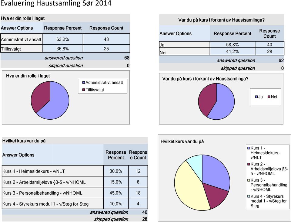 answered question 62 skipped question 0 Ja Nei Hvilket kurs var du på Answer Options Percent Respons e Kurs 1 - Heimesidekurs - v/nlt 30,0% 12 Kurs 2 - Arbeidsmiljølova 3-5 - v/nhoml 15,0% 6 Kurs 3 -