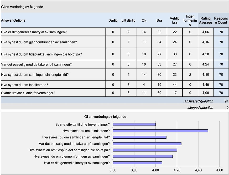 0 3 10 27 30 0 4,20 70 Var det passelig med deltakerer på samlingen? 0 0 10 33 27 0 4,24 70 Hva synest du om samlingen sin lengde i tid? 0 1 14 30 23 2 4,10 70 Hva synest du om lokalitetene?
