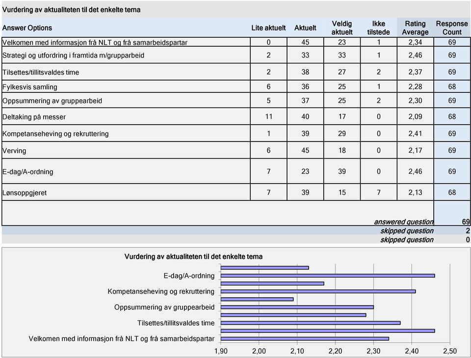 messer 11 40 17 0 2,09 68 Kompetanseheving og rekruttering 1 39 29 0 2,41 69 Verving 6 45 18 0 2,17 69 E-dag/A-ordning 7 23 39 0 2,46 69 Lønsoppgjeret 7 39 15 7 2,13 68 Vurdering av aktualiteten til