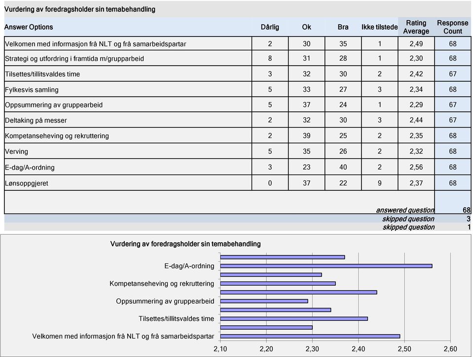 Kompetanseheving og rekruttering 2 39 25 2 2,35 68 Verving 5 35 26 2 2,32 68 E-dag/A-ordning 3 23 40 2 2,56 68 Lønsoppgjeret 0 37 22 9 2,37 68 Vurdering av foredragsholder sin temabehandling answered