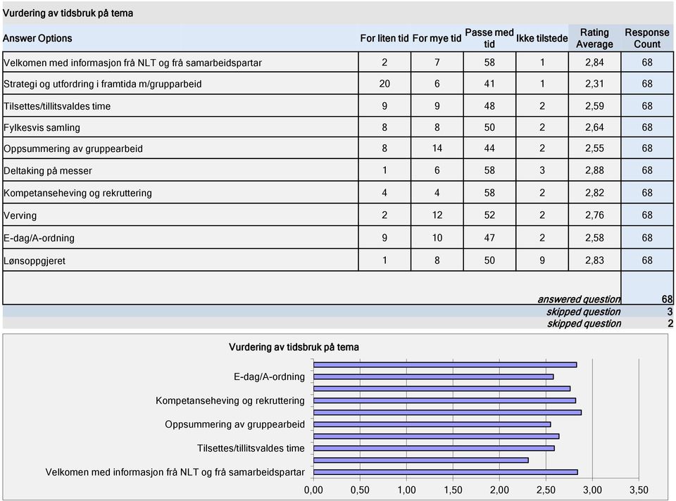 2,88 68 Kompetanseheving og rekruttering 4 4 58 2 2,82 68 Verving 2 12 52 2 2,76 68 E-dag/A-ordning 9 10 47 2 2,58 68 Lønsoppgjeret 1 8 50 9 2,83 68 Vurdering av tidsbruk på tema answered question 68