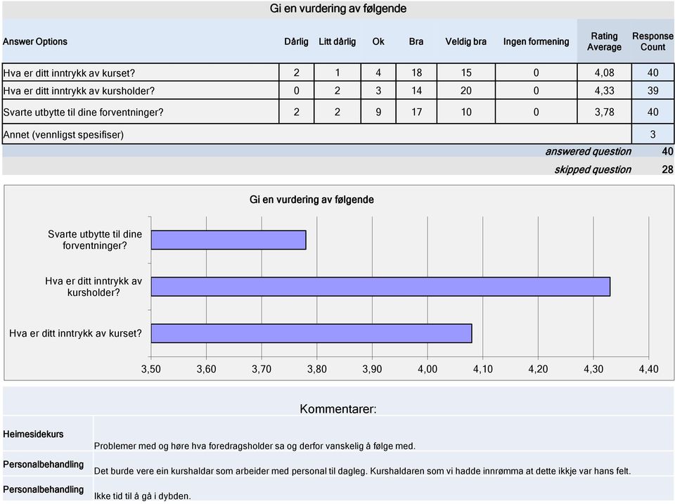 2 2 9 17 10 0 3,78 40 Annet (vennligst spesifiser) 3 answered question 40 skipped question 28 Gi en vurdering av følgende Svarte utbytte til dine forventninger? Hva er ditt inntrykk av kursholder?