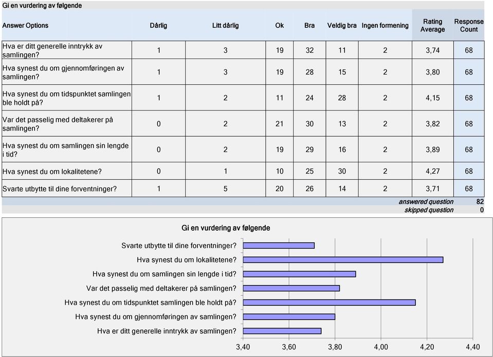 1 3 19 32 11 2 3,74 68 1 3 19 28 15 2 3,80 68 1 2 11 24 28 2 4,15 68 0 2 21 30 13 2 3,82 68 0 2 19 29 16 2 3,89 68 Hva synest du om lokalitetene?