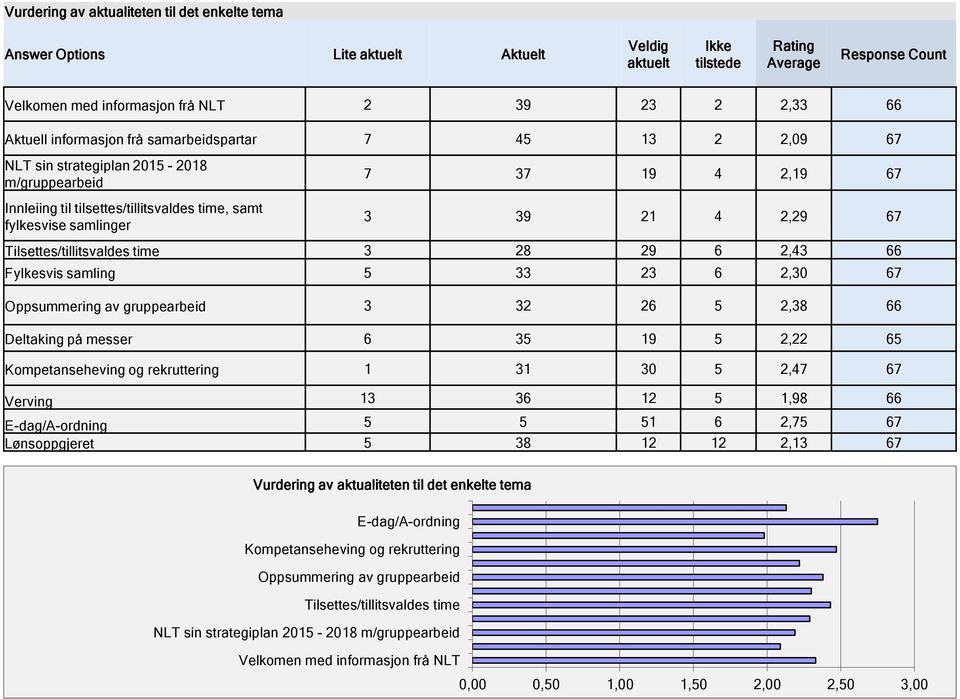 Tilsettes/tillitsvaldes time 3 28 29 6 2,43 66 Fylkesvis samling 5 33 23 6 2,30 67 Oppsummering av gruppearbeid 3 32 26 5 2,38 66 Deltaking på messer 6 35 19 5 2,22 65 Kompetanseheving og