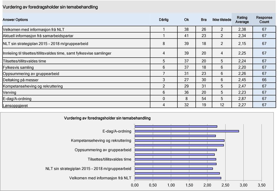 67 Fylkesvis samling 6 37 18 6 2,20 67 Oppsummering av gruppearbeid 7 31 23 6 2,26 67 Deltaking på messer 3 27 30 6 2,45 66 Kompetanseheving og rekruttering 2 29 31 5 2,47 67 Verving 6 36 20 5 2,23