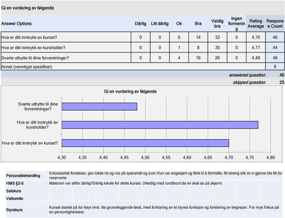 0 0 4 16 26 0 4,48 46 Annet (vennligst spesifiser) 8 answered question 46 skipped question 25 Gi en vurdering av følgende Svarte utbytte til dine forventninger? Hva er ditt inntrykk av kursholder?