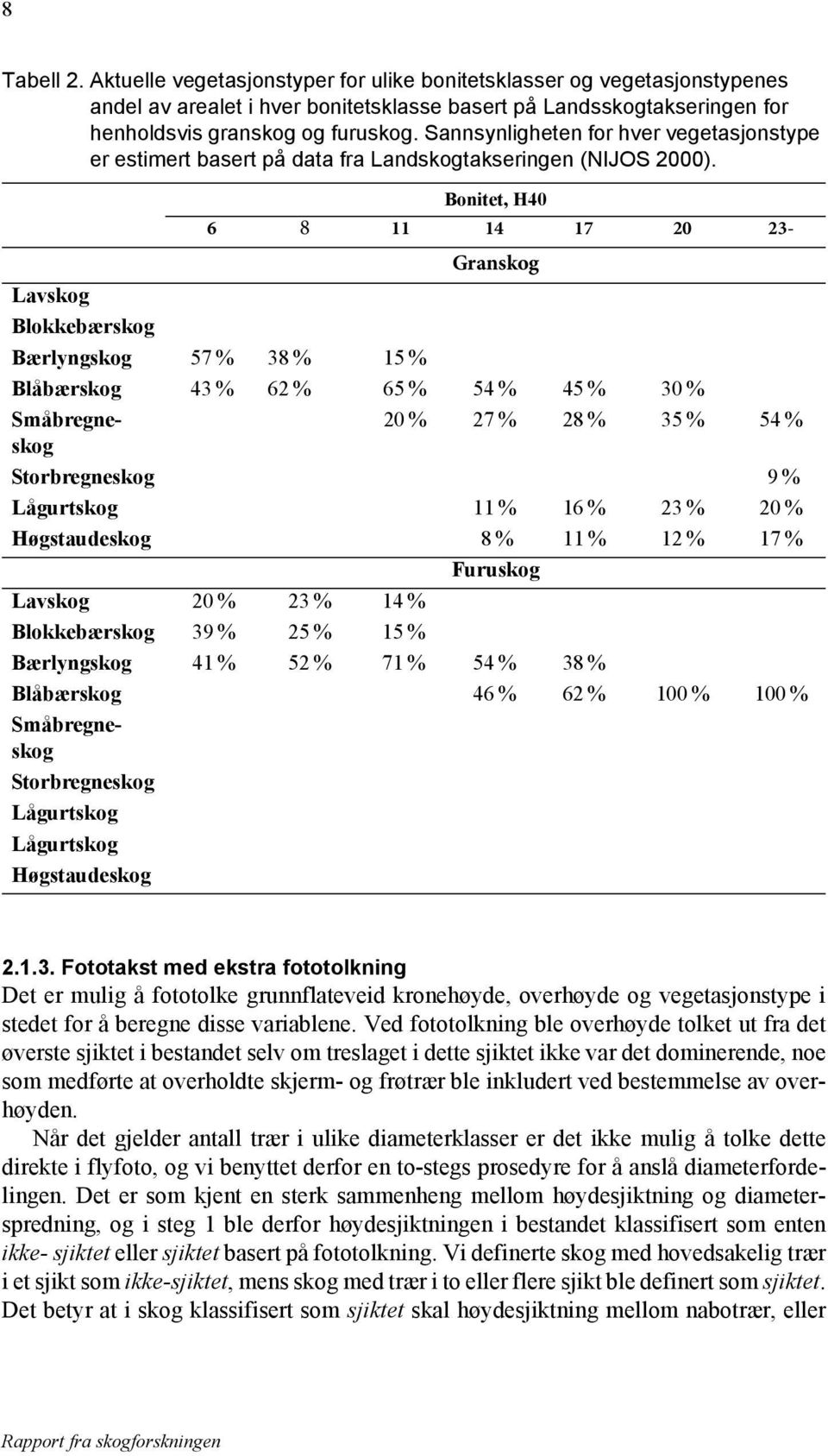 Bonitet, H40 6 8 11 14 17 20 23- Granskog Lavskog Blokkebærskog Bærlyngskog 57 % 38 % 15 % Blåbærskog 43 % 62 % 65 % 54 % 45 % 30 % Småbregneskog 20 % 27 % 28 % 35 % 54 % Storbregneskog 9% Lågurtskog