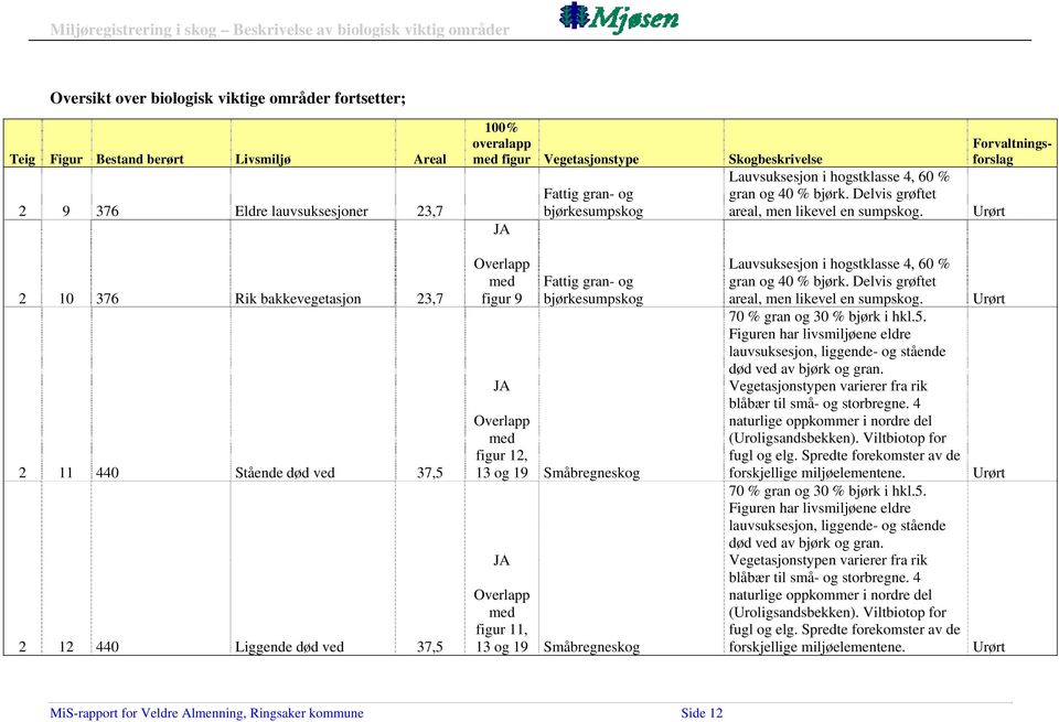 Forvaltningsforslag 2 10 376 Rik bakkevegetasjon 23,7 2 11 440 Stående død ved 37,5 2 12 440 Liggende død ved 37,5 figur 9 figur 12, 13 og 19 Småbregneskog figur 11, 13 og 19 Småbregneskog