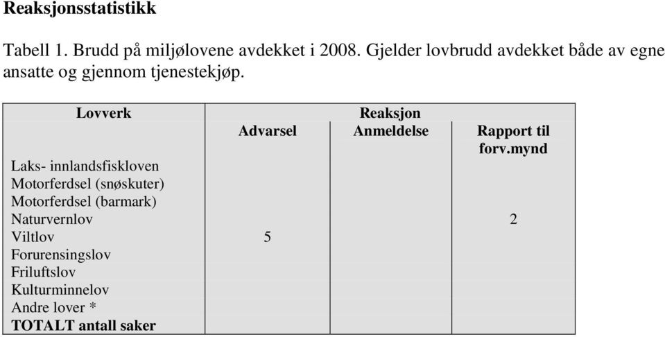 Lovverk Reaksjon Advarsel Anmeldelse Rapport til forv.