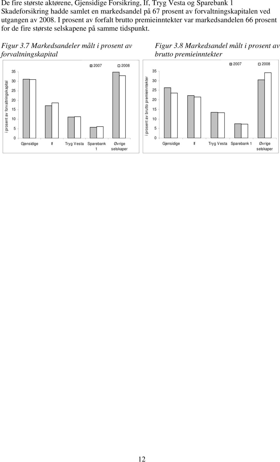 7 Markedsandeler målt i prosent av forvaltningskapital 2007 2008 35 Figur 3.