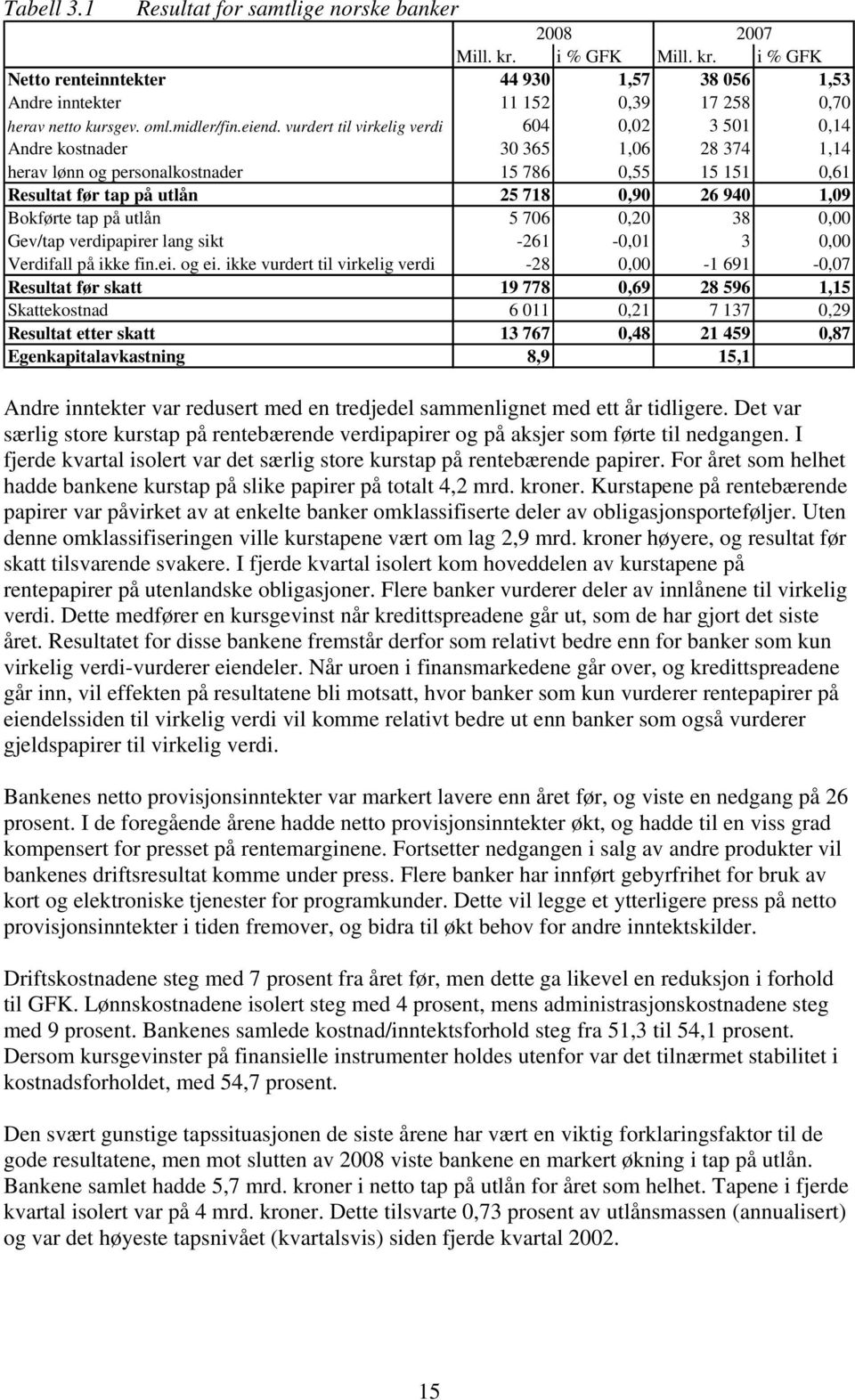 vurdert til virkelig verdi 604 0,02 3 501 0,14 Andre kostnader 30 365 1,06 28 374 1,14 herav lønn og personalkostnader 15 786 0,55 15 151 0,61 Resultat før tap på utlån 25 718 0,90 26 940 1,09