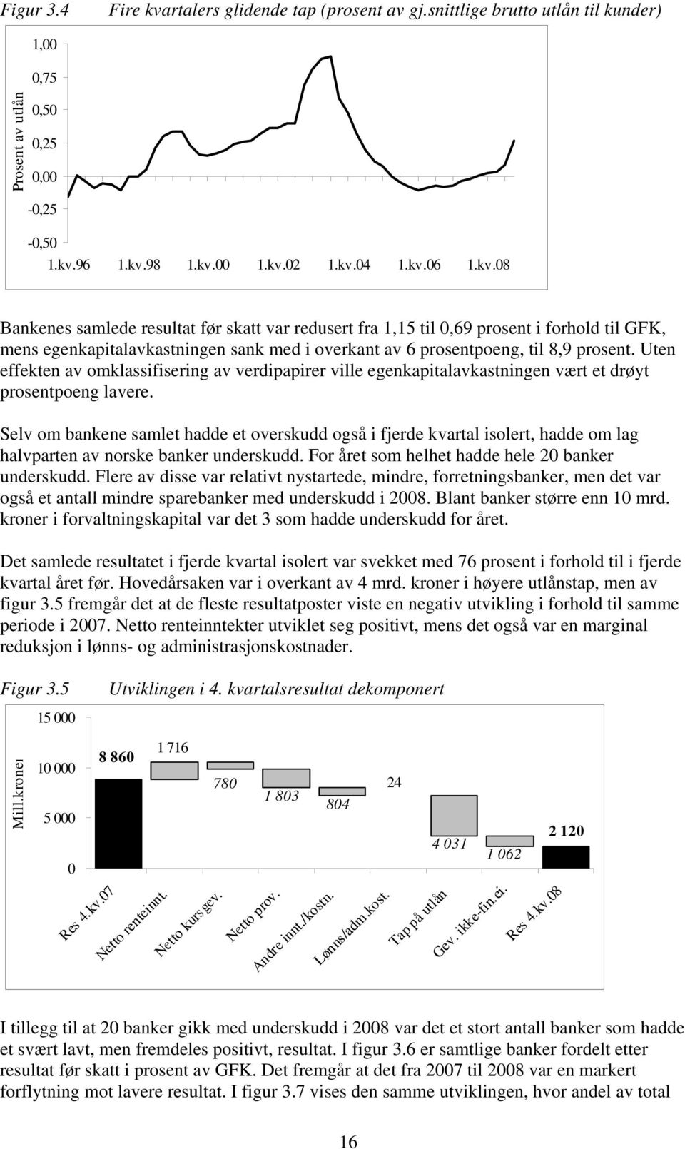 Selv om bankene samlet hadde et overskudd også i fjerde kvartal isolert, hadde om lag halvparten av norske banker underskudd. For året som helhet hadde hele 20 banker underskudd.