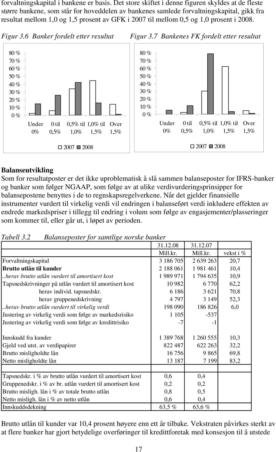 mellom 0,5 og 1,0 prosent i 2008. Figur 3.6 Banker fordelt etter resultat Figur 3.