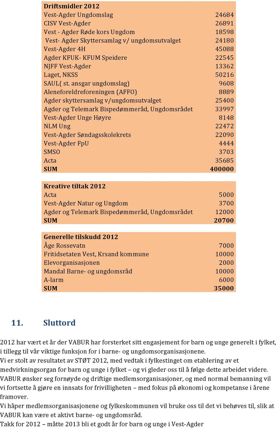 ansgar ungdomslag) Aleneforeldreforeningen (AFFO) Agder skyttersamlag v/ungdomsutvalget Agder og Telemark Bispedømmeråd, Ungdomsrådet Vest- Agder Unge Høyre NLM Ung Vest- Agder Søndagsskolekrets