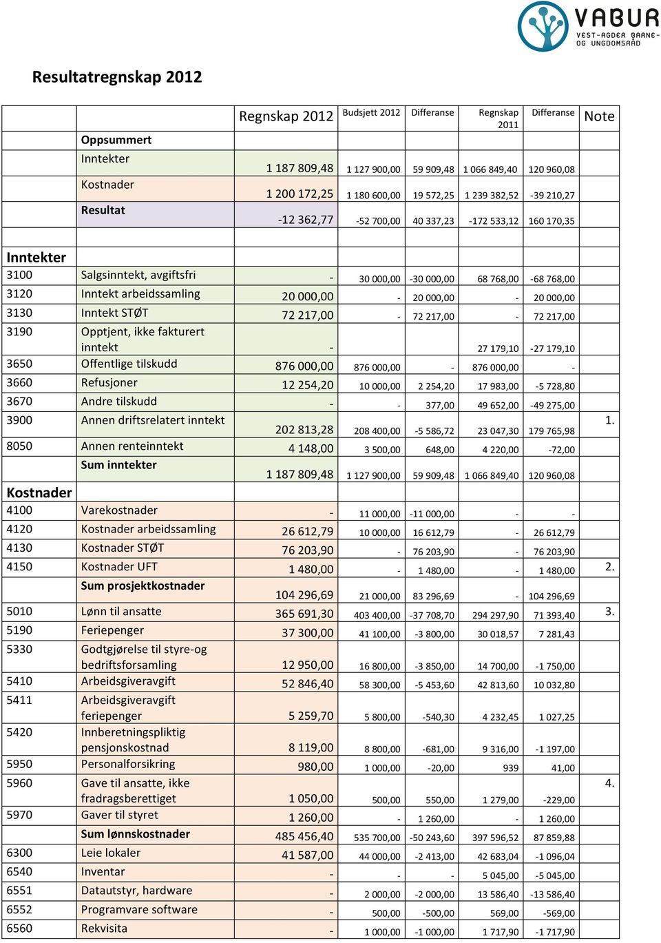 arbeidssamling 20 000,00-20 000,00-20 000,00 3130 Inntekt STØT 72 217,00-72 217,00-72 217,00 3190 Opptjent, ikke fakturert inntekt - 27 179,10-27 179,10 3650 Offentlige tilskudd 876 000,00 876