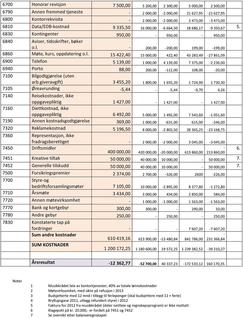 - 200,00-200,00 199,00-199,00 6860 Møte, kurs, oppdatering o.l.