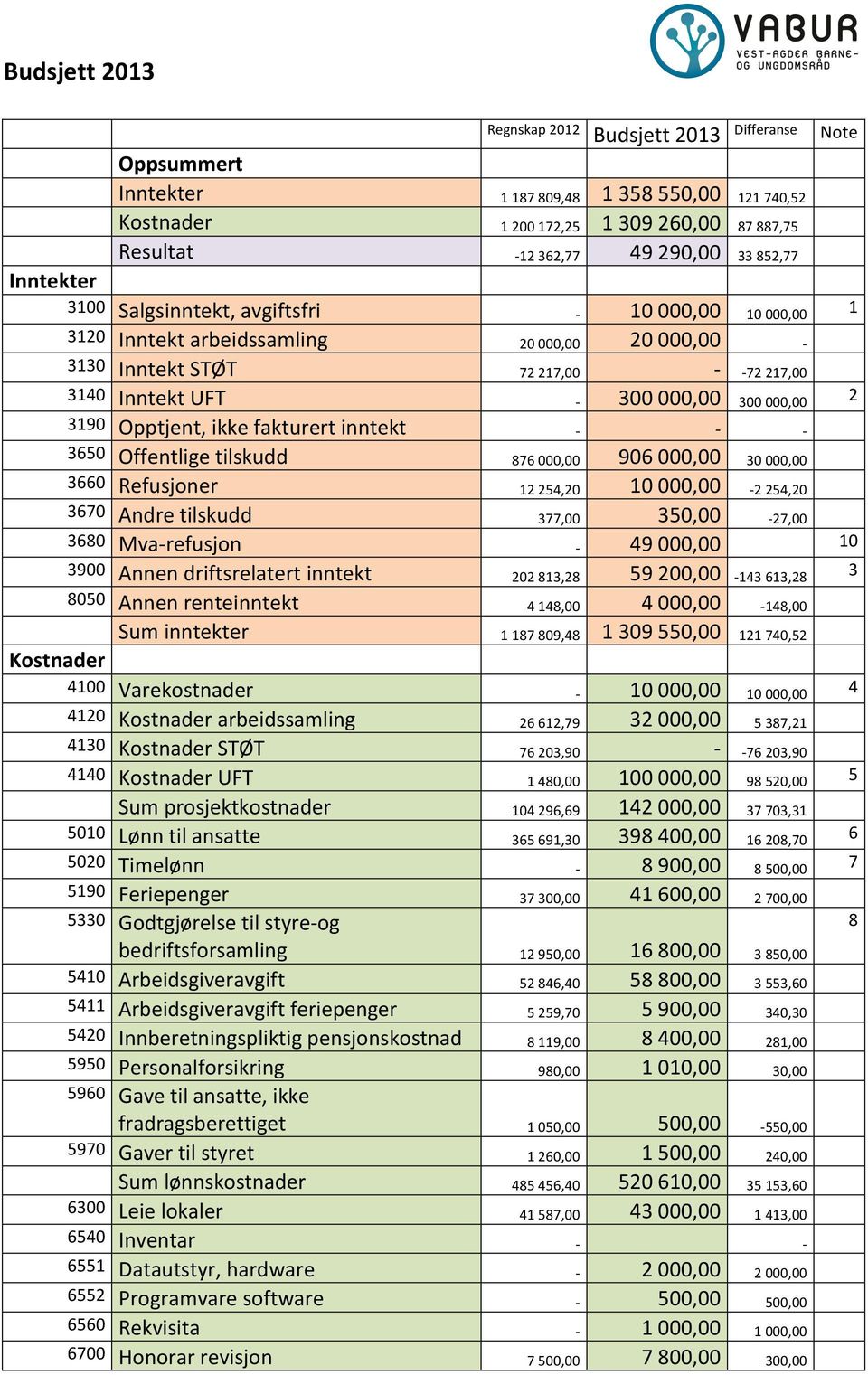 000,00 2 3190 Opptjent, ikke fakturert inntekt - - - 3650 Offentlige tilskudd 876 000,00 906 000,00 30 000,00 3660 Refusjoner 12 254,20 10 000,00-2 254,20 3670 Andre tilskudd 377,00 350,00-27,00 3680