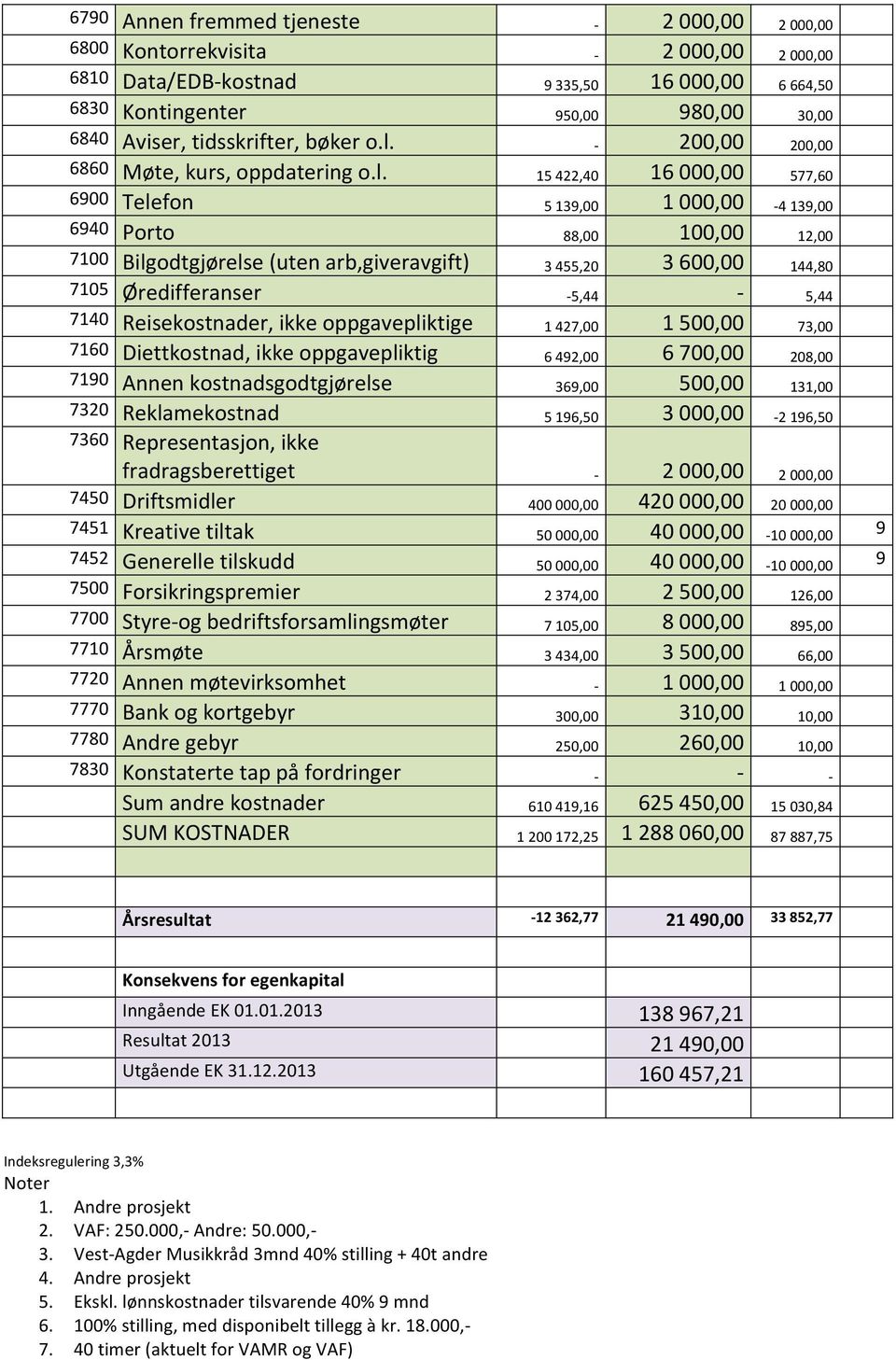 - 200,00 200,00 6860 Møte, kurs, oppdatering o.l.