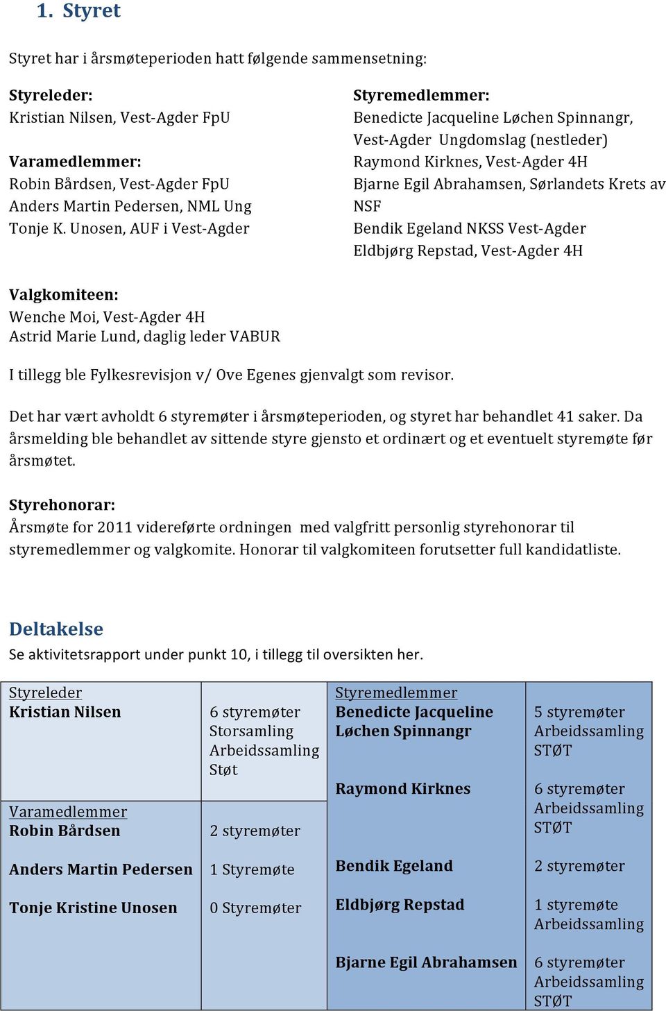 Bendik Egeland NKSS Vest- Agder Eldbjørg Repstad, Vest- Agder 4H Valgkomiteen: Wenche Moi, Vest- Agder 4H Astrid Marie Lund, daglig leder VABUR I tillegg ble Fylkesrevisjon v/ Ove Egenes gjenvalgt