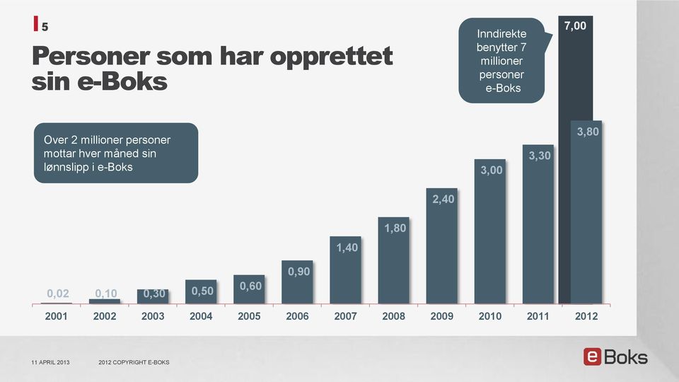 måned sin lønnslipp i e-boks 3,00 3,30 3,80 2,40 1,80 1,40 0,02 0,10