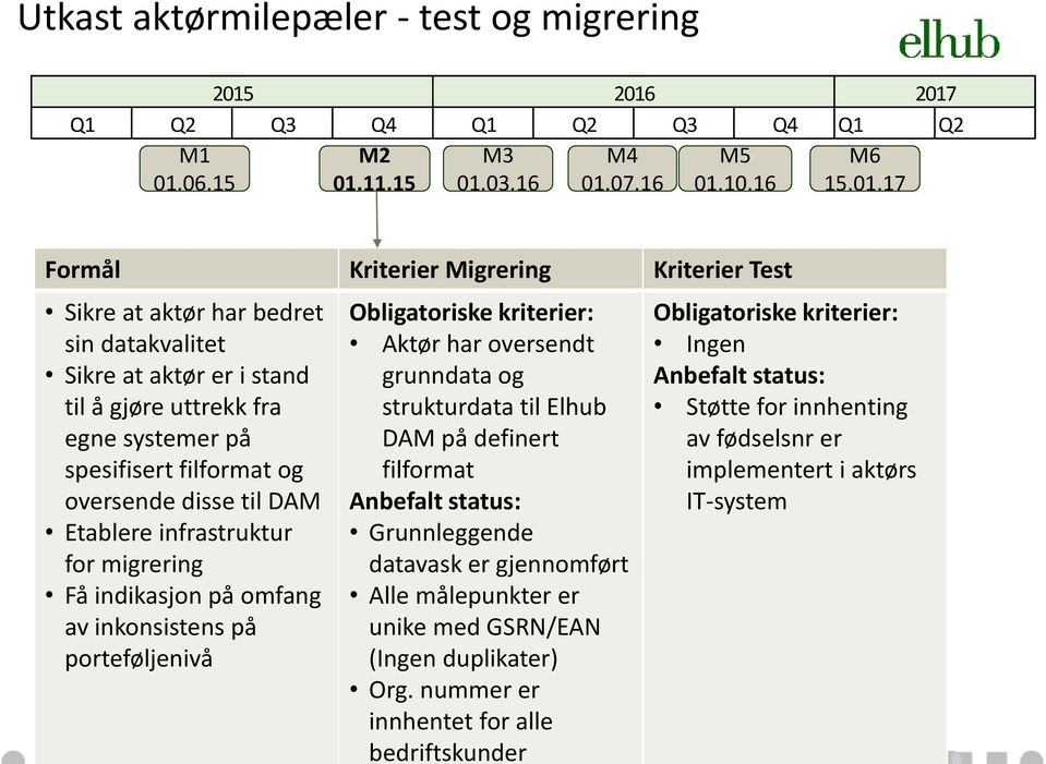 Sikre at aktør er i stand til å gjøre uttrekk fra egne systemer på spesifisert filformat og oversende disse til DAM Etablere infrastruktur for migrering Få indikasjon på omfang av inkonsistens på