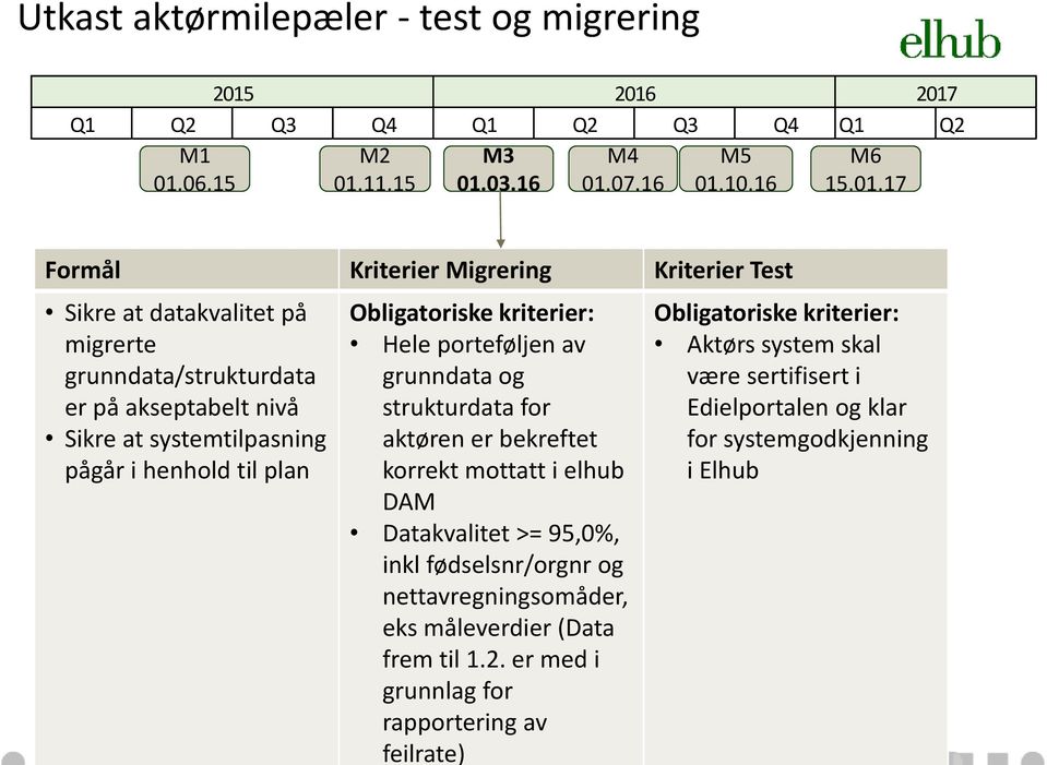 migrerte grunndata/strukturdata er på akseptabelt nivå Sikre at systemtilpasning pågår i henhold til plan Obligatoriske kriterier: Hele porteføljen av grunndata og strukturdata for