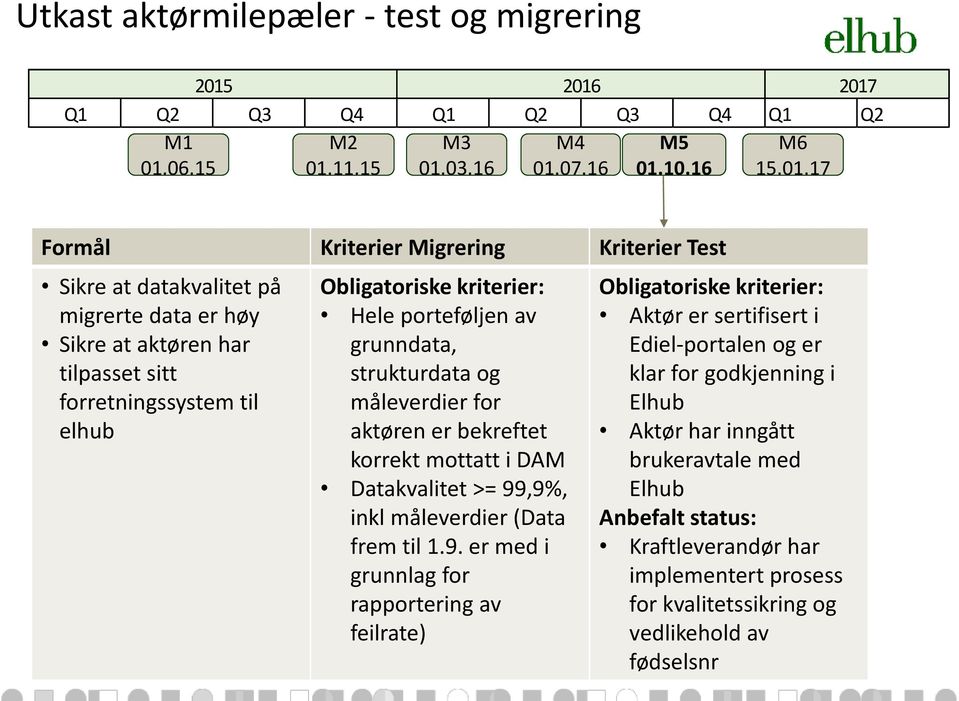 høy Sikre at aktøren har tilpasset sitt forretningssystem til elhub Obligatoriske kriterier: Hele porteføljen av grunndata, strukturdata og måleverdier for aktøren er bekreftet korrekt mottatt i DAM