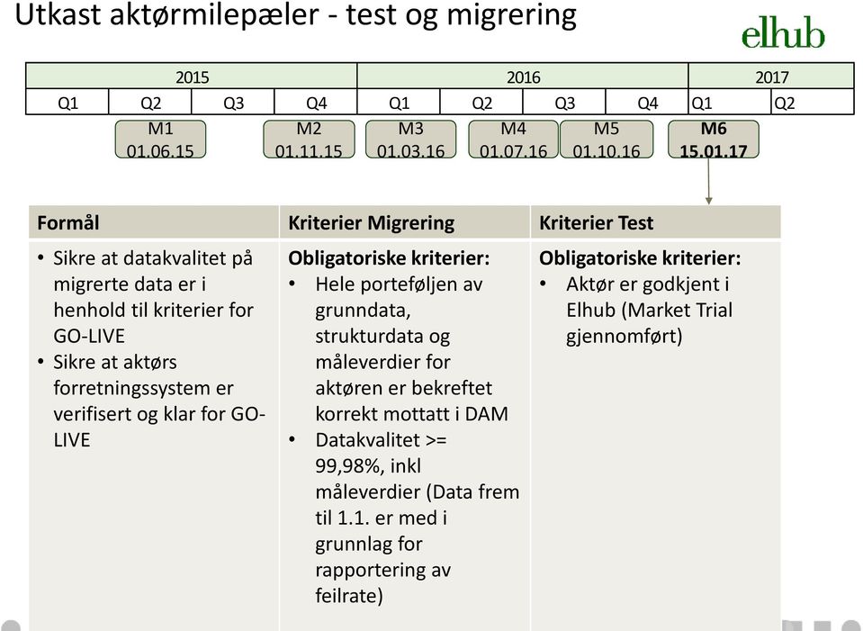 datakvalitet på migrerte data er i henhold til kriterier for GO-LIVE Sikre at aktørs forretningssystem er verifisert og klar for GO- LIVE Obligatoriske kriterier: