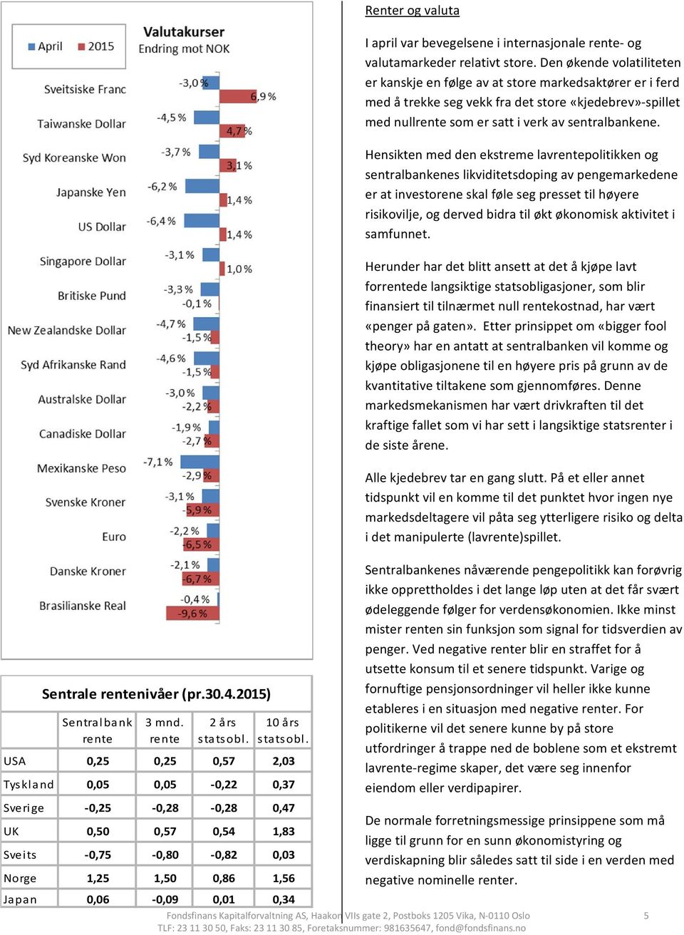 I april var bevegelsene i internasjonale rente og valutamarkeder relativt store.