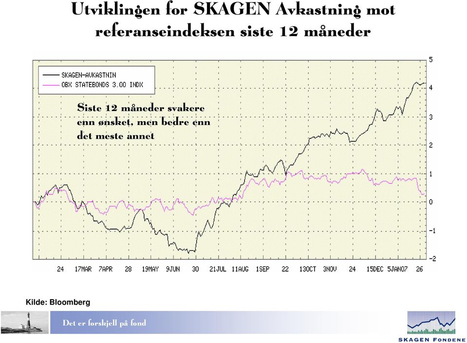 Siste 12 måneder svakere enn ønsket,