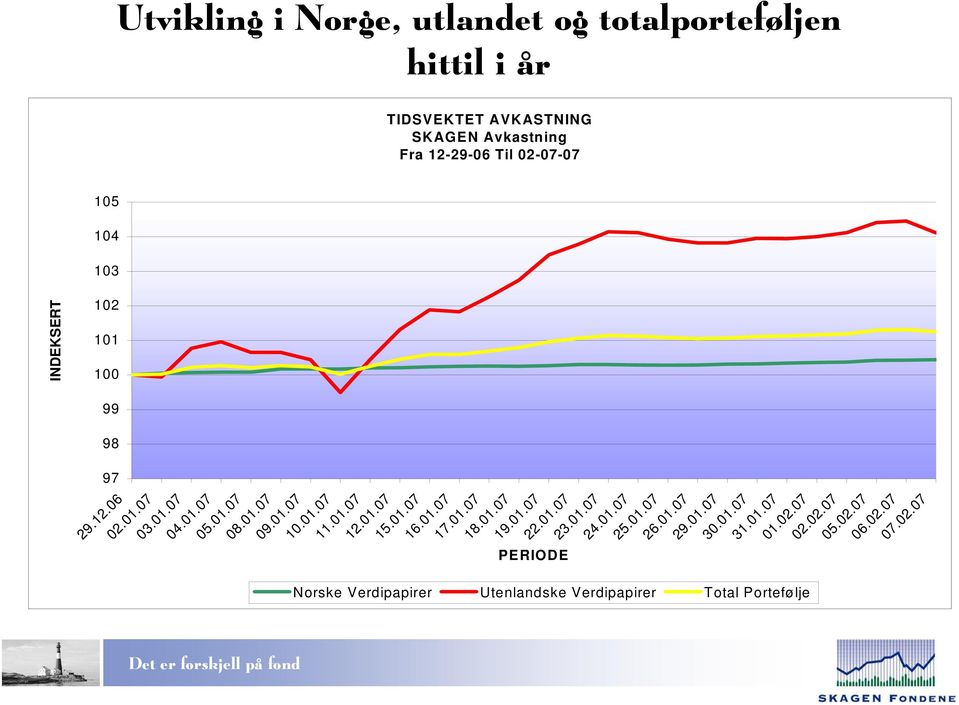 07 105 104 103 102 101 100 99 98 97 Utvikling i Norge, utlandet og totalporteføljen hittil i år TIDSVEKTET AVKASTNING