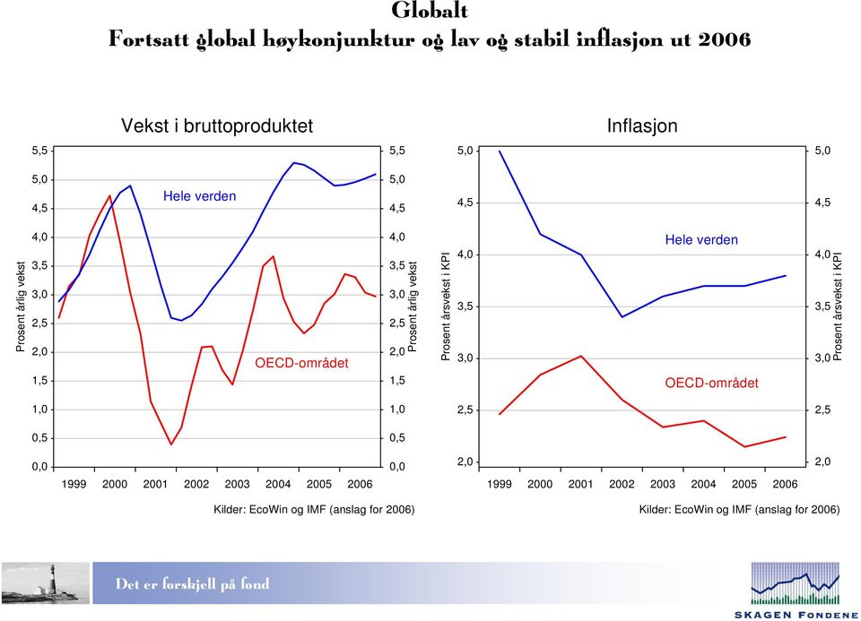 årsvekst i KPI 4,0 3,5 3,0 Hele verden OECD-området 4,0 3,5 3,0 Prosent årsvekst i KPI 1,0 1,0 2,5 2,5 0,5 0,5 0,0 1999 2000 2001 2002