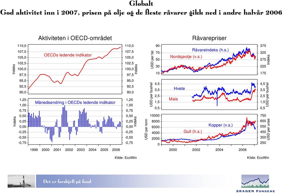 USD per fat 90 70 50 30 10 Råvareindeks 