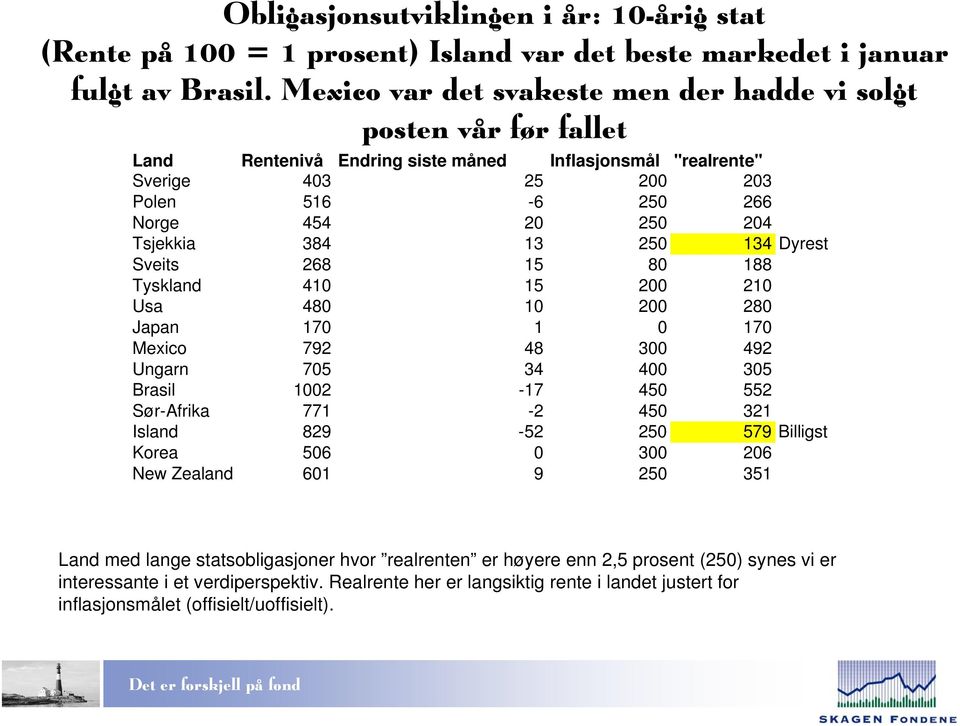 Tsjekkia 384 13 250 134 Dyrest Sveits 268 15 80 188 Tyskland 410 15 200 210 Usa 480 10 200 280 Japan 170 1 0 170 Mexico 792 48 300 492 Ungarn 705 34 400 305 Brasil 1002-17 450 552 Sør-Afrika 771-2